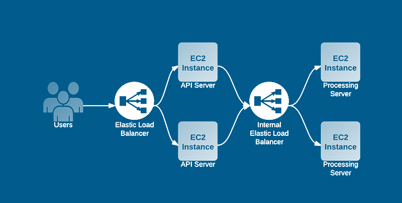 Comparing Message Queue Architecture on AWS