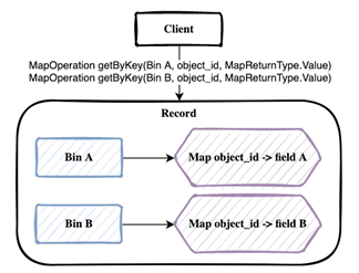 Reducing K/V costs by “key packing”